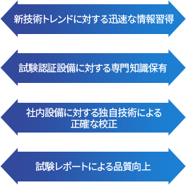 新技術トレンドに対する迅速な情報習得, 試験認証設備に対する専門知識保有, 社内設備に対する独自技術による正確な校正, 試験レポートによる品質向上